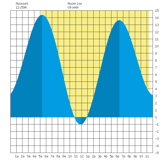 Iliamna Bay tide chart for Tuesday, July 9, 2024