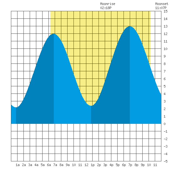 Iliamna Bay tide chart for Saturday, August 10, 2024