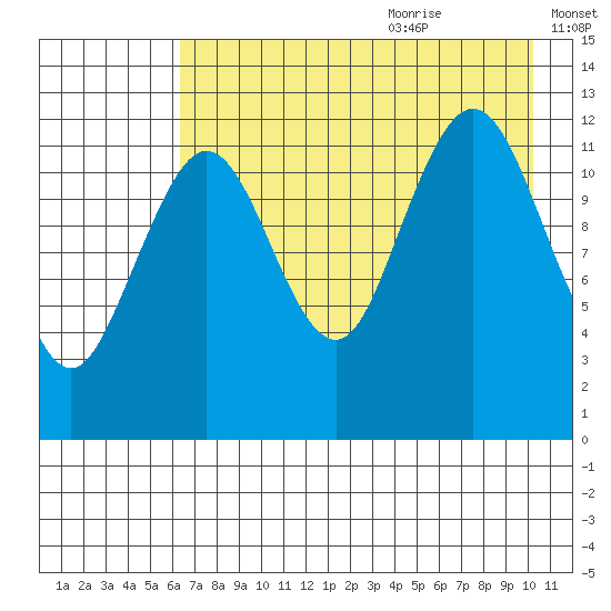 Iliamna Bay tide chart for Sunday, August 11, 2024