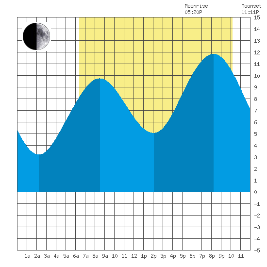 Iliamna Bay tide chart for Monday, August 12, 2024