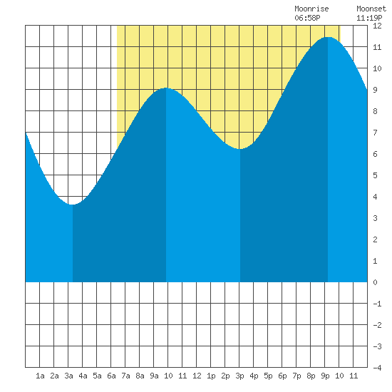 Iliamna Bay tide chart for Tuesday, August 13, 2024