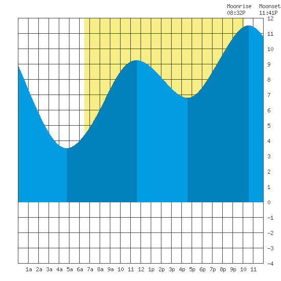 Iliamna Bay tide chart for Wednesday, August 14, 2024
