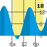Iliamna Bay tide chart for Sunday, August 18, 2024