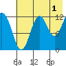 Iliamna Bay tide chart for Thursday, August 1, 2024