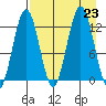 Iliamna Bay tide chart for Friday, August 23, 2024