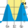 Iliamna Bay tide chart for Saturday, August 24, 2024