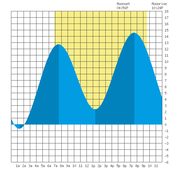 Iliamna Bay tide chart for Sunday, August 25, 2024