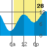 Iliamna Bay tide chart for Wednesday, August 28, 2024