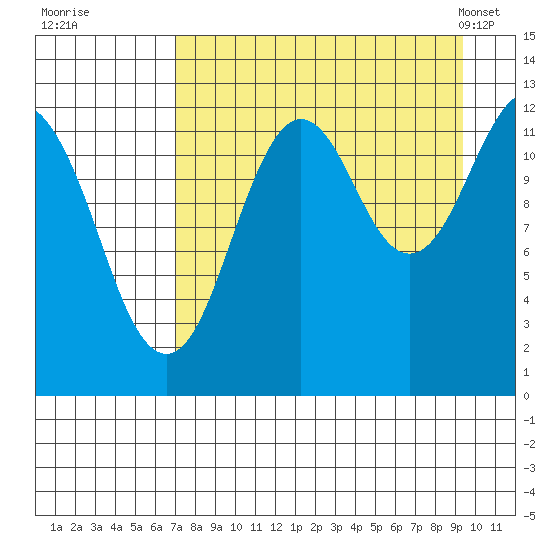 Iliamna Bay tide chart for Thursday, August 29, 2024