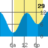 Iliamna Bay tide chart for Thursday, August 29, 2024