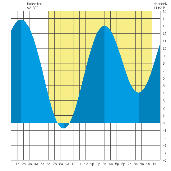 Iliamna Bay tide chart for Friday, August 2, 2024