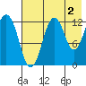 Iliamna Bay tide chart for Friday, August 2, 2024