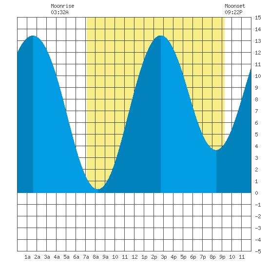 Iliamna Bay tide chart for Saturday, August 31, 2024