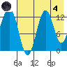 Iliamna Bay tide chart for Sunday, August 4, 2024