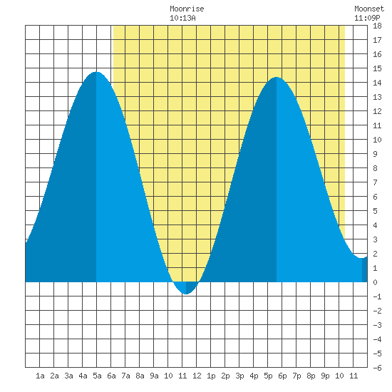 Iliamna Bay tide chart for Wednesday, August 7, 2024
