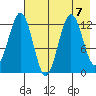 Iliamna Bay tide chart for Wednesday, August 7, 2024