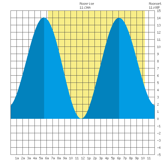 Iliamna Bay tide chart for Thursday, August 8, 2024