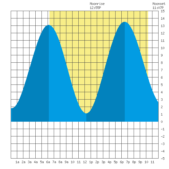 Iliamna Bay tide chart for Friday, August 9, 2024