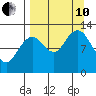 Iliamna Bay tide chart for Tuesday, September 10, 2024