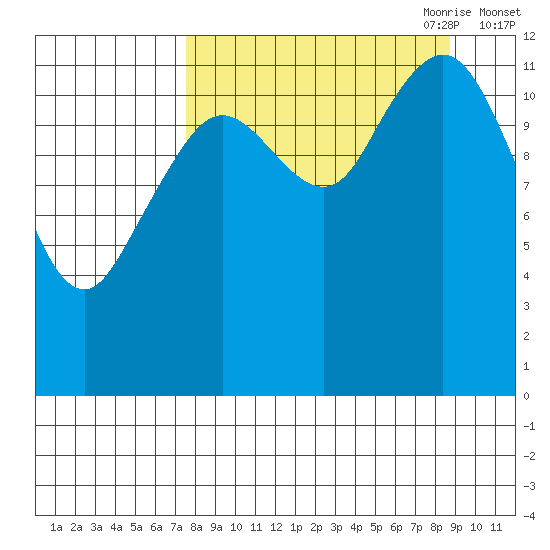 Iliamna Bay tide chart for Wednesday, September 11, 2024