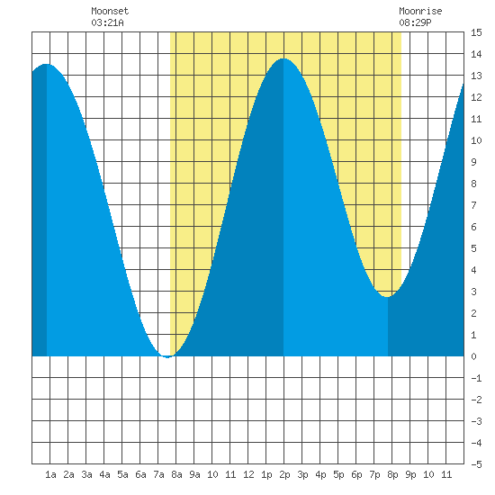 Iliamna Bay tide chart for Sunday, September 15, 2024