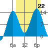 Iliamna Bay tide chart for Sunday, September 22, 2024