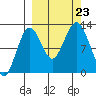 Iliamna Bay tide chart for Monday, September 23, 2024