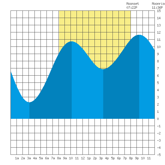 Iliamna Bay tide chart for Wednesday, September 25, 2024