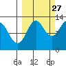 Iliamna Bay tide chart for Friday, September 27, 2024