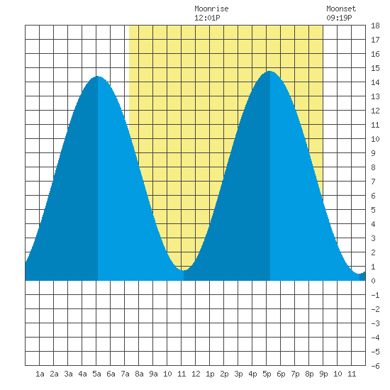 Iliamna Bay tide chart for Friday, September 6, 2024