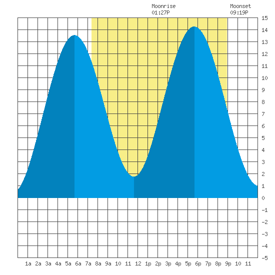 Iliamna Bay tide chart for Saturday, September 7, 2024