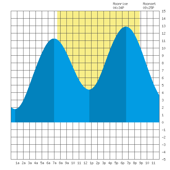 Iliamna Bay tide chart for Monday, September 9, 2024