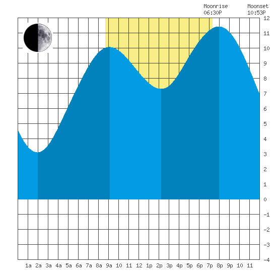 Iliamna Bay tide chart for Thursday, October 10, 2024