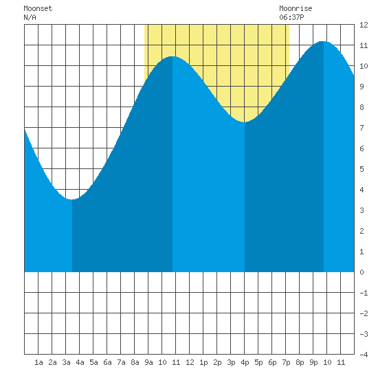 Iliamna Bay tide chart for Friday, October 11, 2024