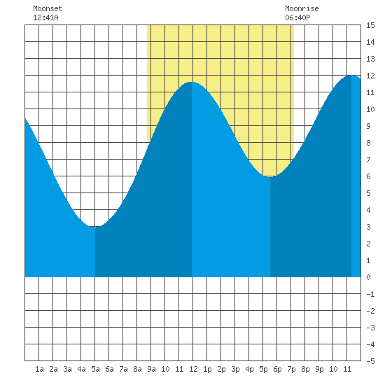 Iliamna Bay tide chart for Saturday, October 12, 2024