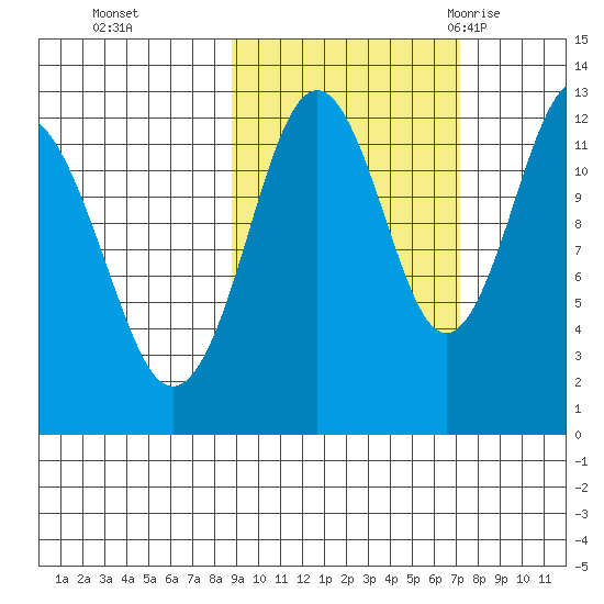 Iliamna Bay tide chart for Sunday, October 13, 2024