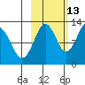 Iliamna Bay tide chart for Sunday, October 13, 2024
