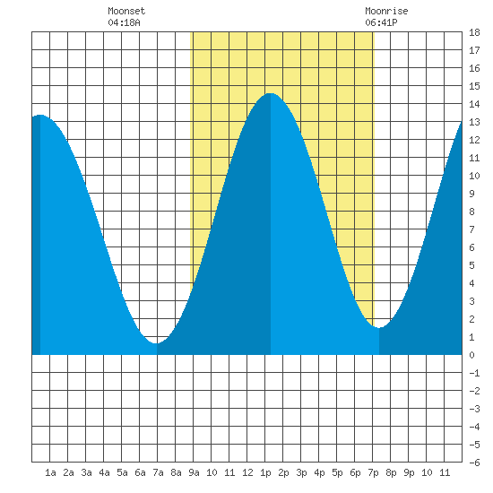 Iliamna Bay tide chart for Monday, October 14, 2024