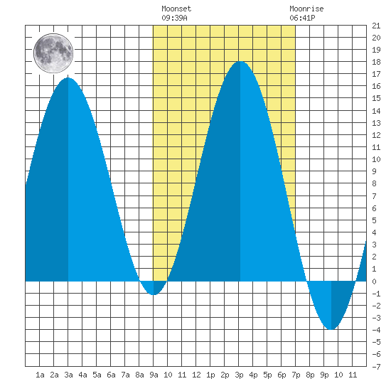 Iliamna Bay tide chart for Thursday, October 17, 2024