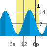Iliamna Bay tide chart for Tuesday, October 1, 2024