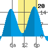 Iliamna Bay tide chart for Sunday, October 20, 2024