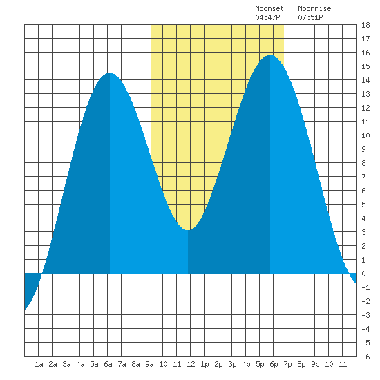 Iliamna Bay tide chart for Monday, October 21, 2024
