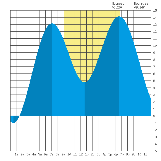 Iliamna Bay tide chart for Tuesday, October 22, 2024