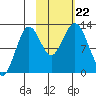 Iliamna Bay tide chart for Tuesday, October 22, 2024