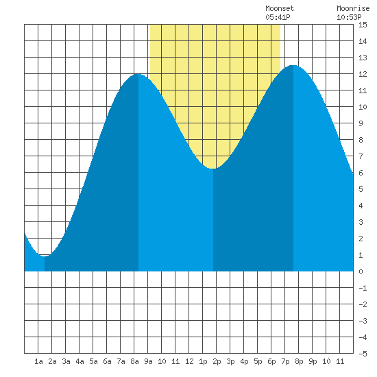Iliamna Bay tide chart for Wednesday, October 23, 2024