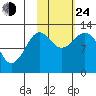 Iliamna Bay tide chart for Thursday, October 24, 2024