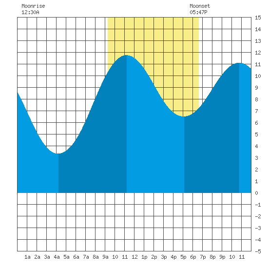 Iliamna Bay tide chart for Friday, October 25, 2024