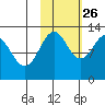 Iliamna Bay tide chart for Saturday, October 26, 2024