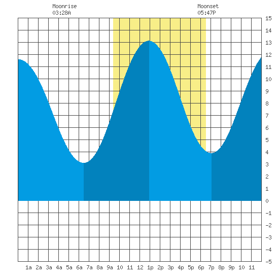 Iliamna Bay tide chart for Sunday, October 27, 2024