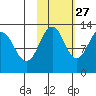 Iliamna Bay tide chart for Sunday, October 27, 2024